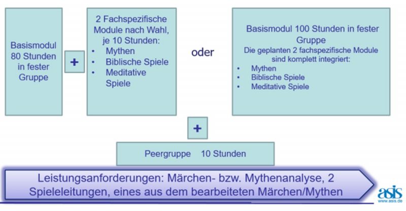Aufbauausbildung Märchen